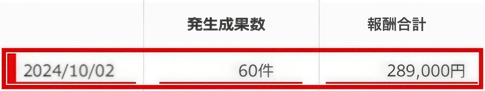日別レポート 2024年10月2日 発生成果数60件 報酬合計289,000円