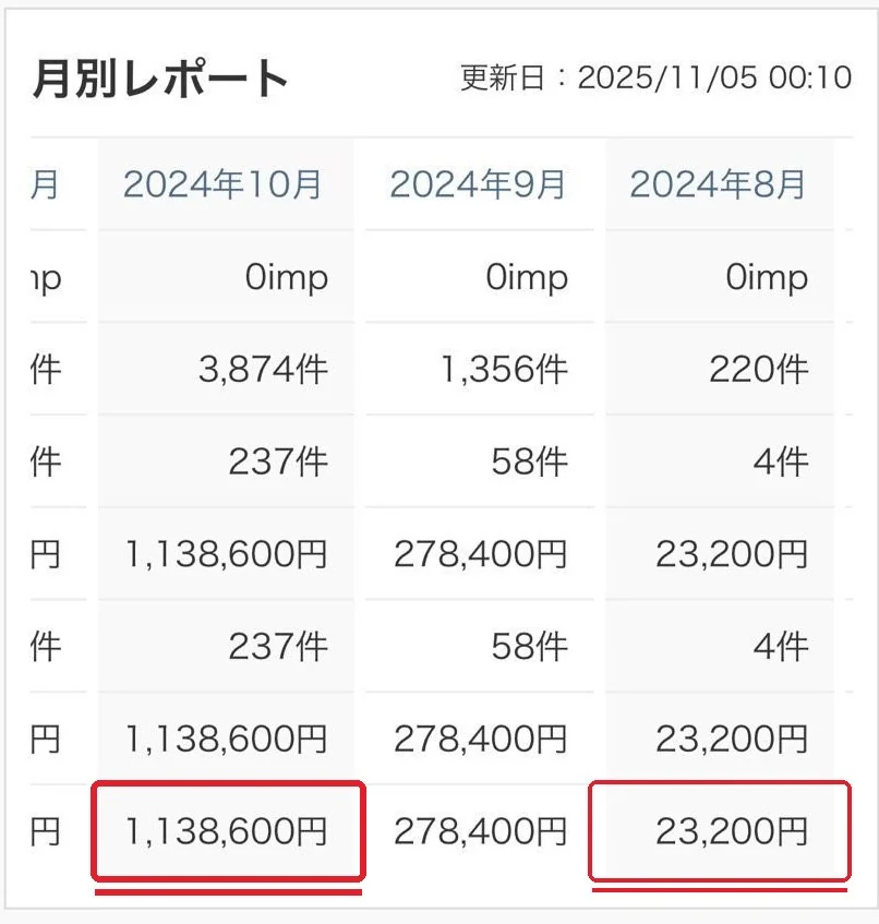 月別レポート 2024年8月23,200円 9月278,400円 10月1,138,600円
