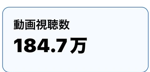 動画視聴数184.7万